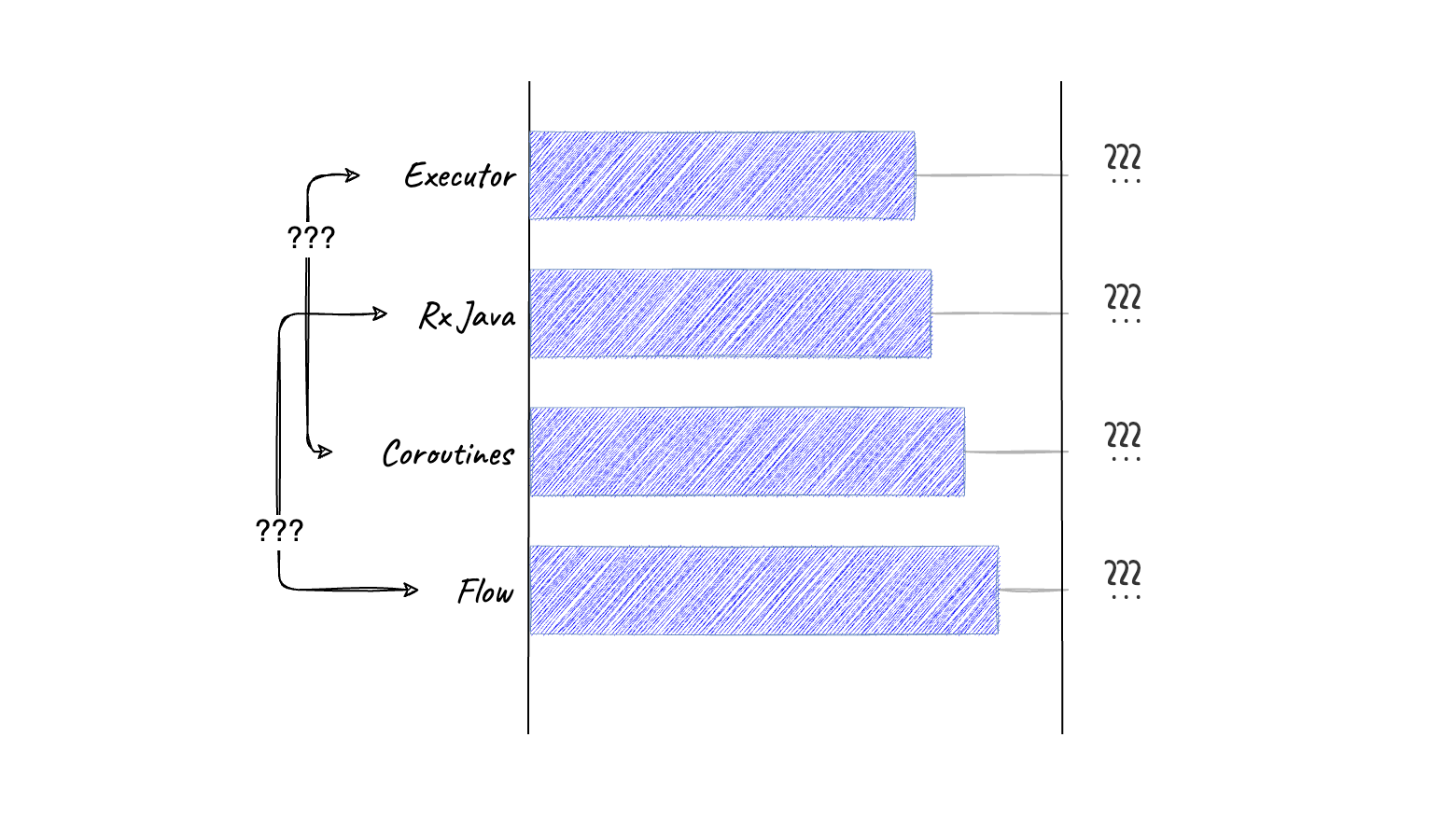 What is faster and in which tasks? Coroutines, RxJava, Executor?