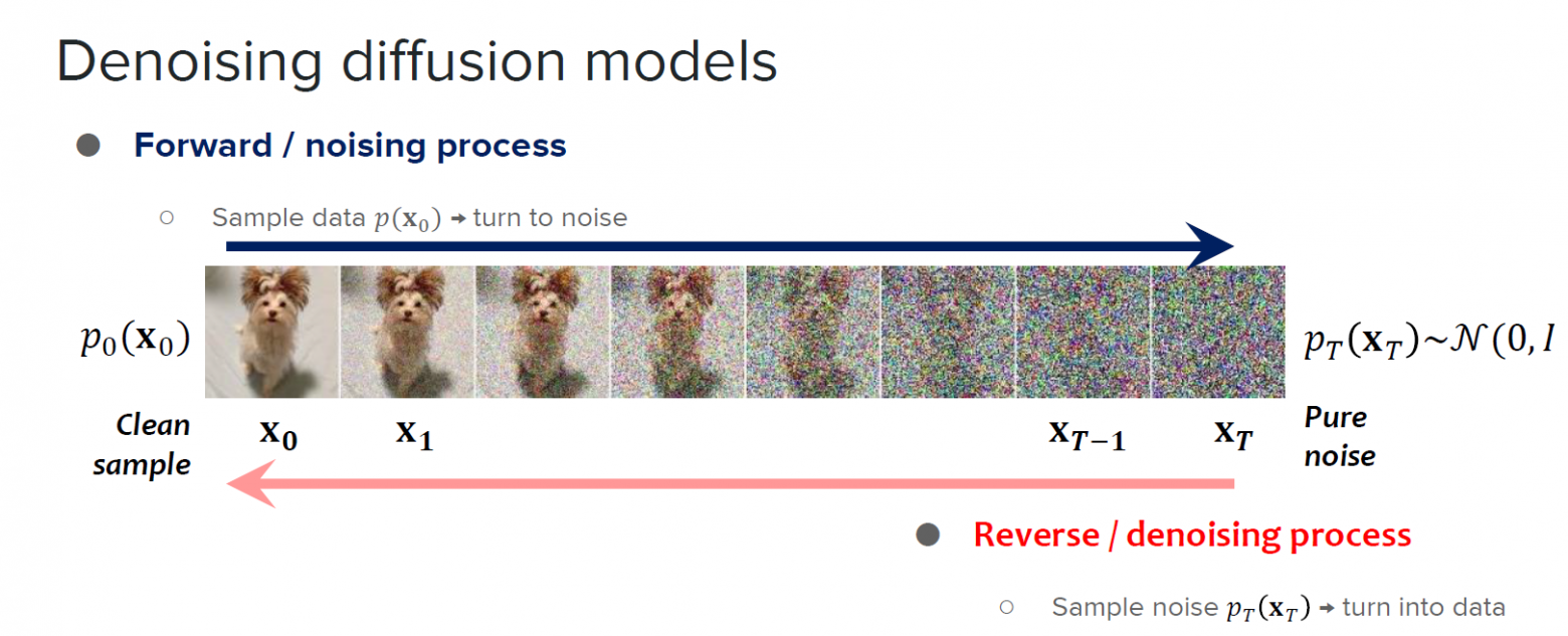 Diffusion Models in Computer Vision: What Are They?