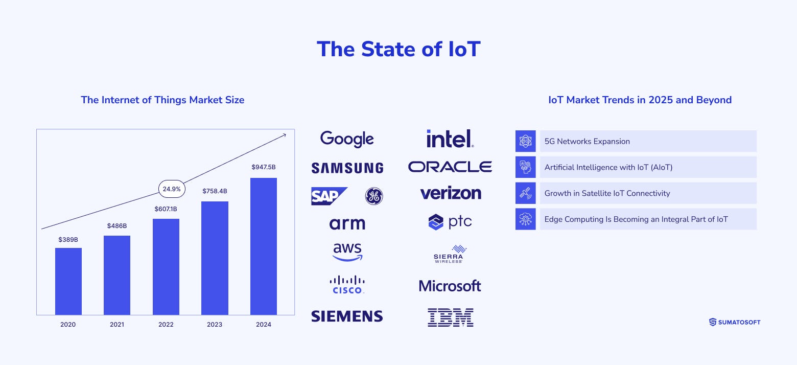 How Far Can $50k Take You in IoT App Development?