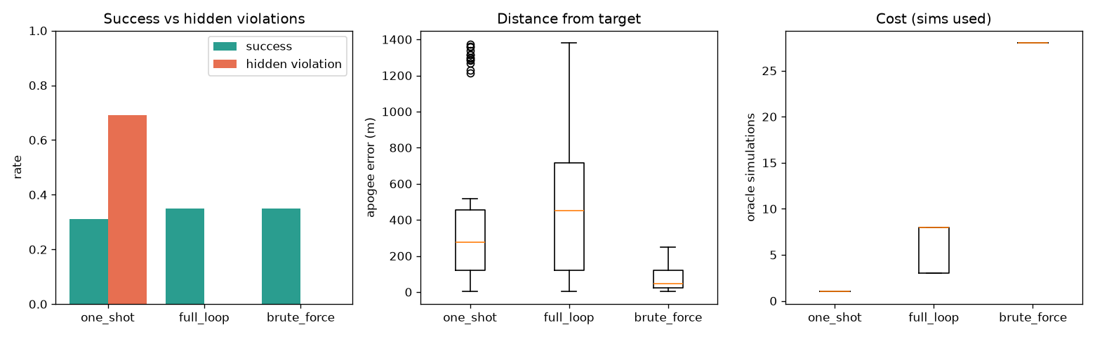 My AI Designs Rockets in 6 Simulations. A “Dumb” Baseline Nearly Kept Up.