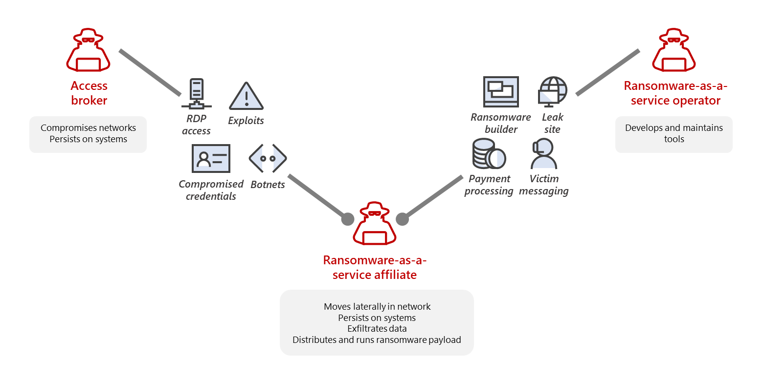 Ransomware-as-a-Service in 2026: The Business Model Behind Cybercrime