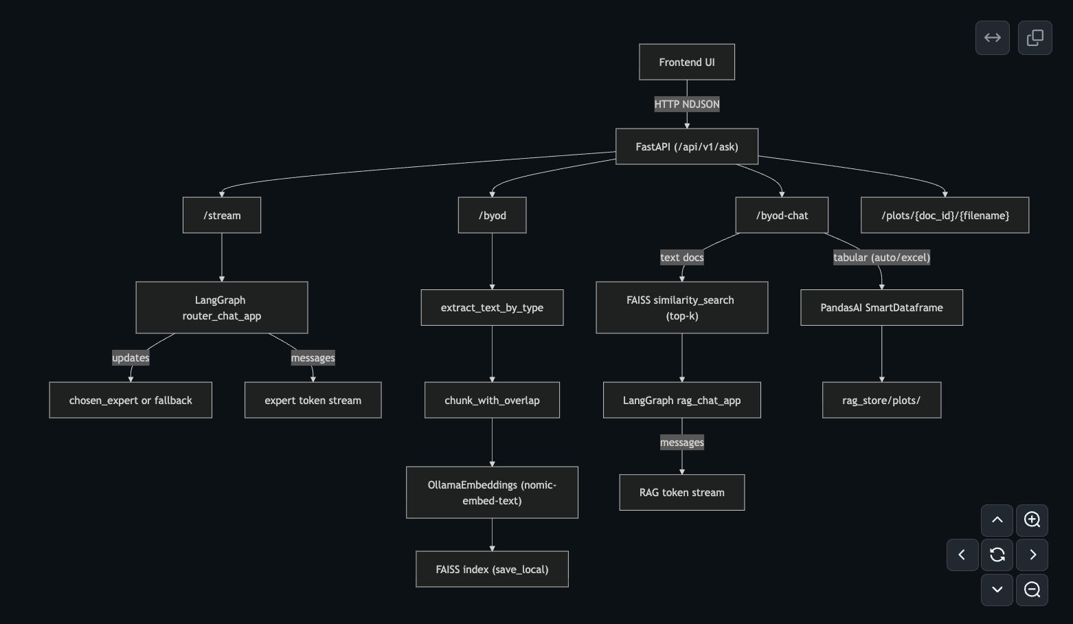 From Upload to Grounded Answers: A FastAPI + FAISS + LangGraph RAG Assistant