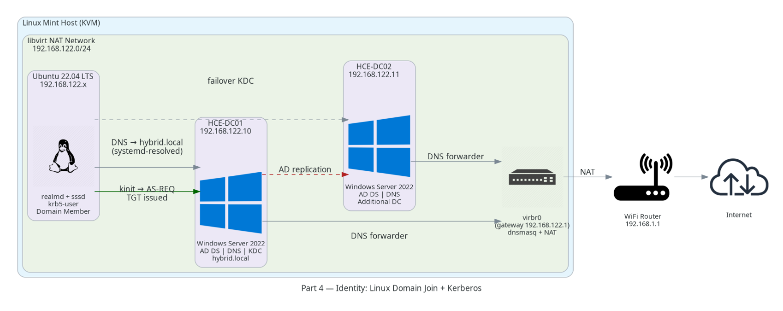 HandsOn — Building Hybrid Cloud Environment — Part 4— Identity — Domain-Joining a Linux VM and…