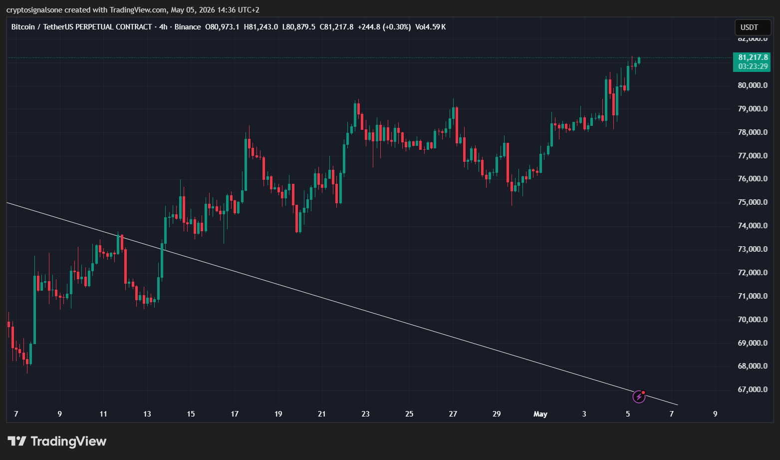 Bitcoin Breaks $81K for the First Time in 3 Months — Is Momentum Back?