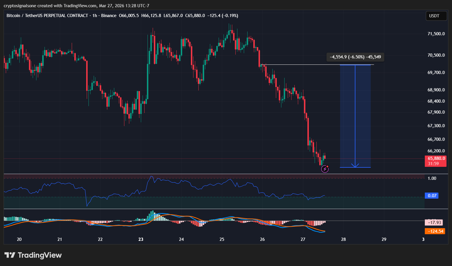 When Tensions Hit the Market: Why Bitcoin Dropped to 66k