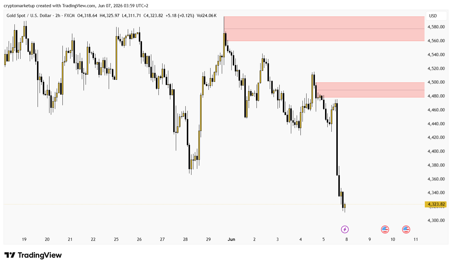 Gold’s Biggest Problem Right Now Isn’t Inflation