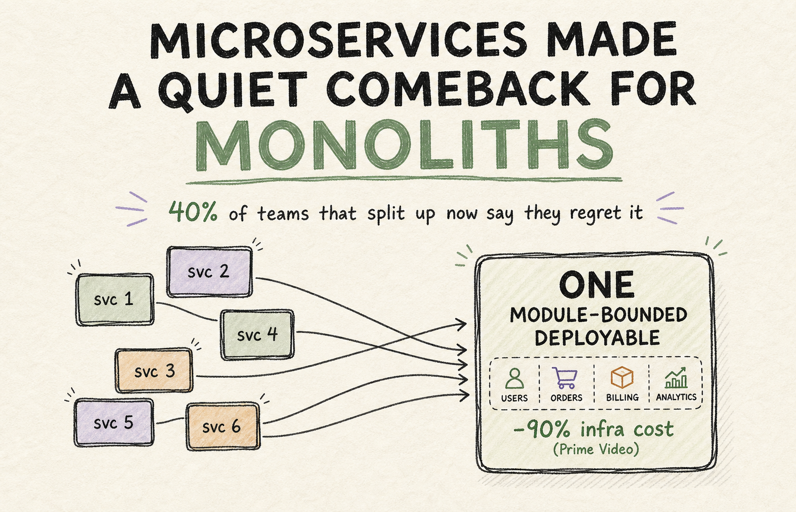Amazon and Twilio Both Walked Back Their Microservices. Nobody Wanted to Say It Out Loud Until Now.