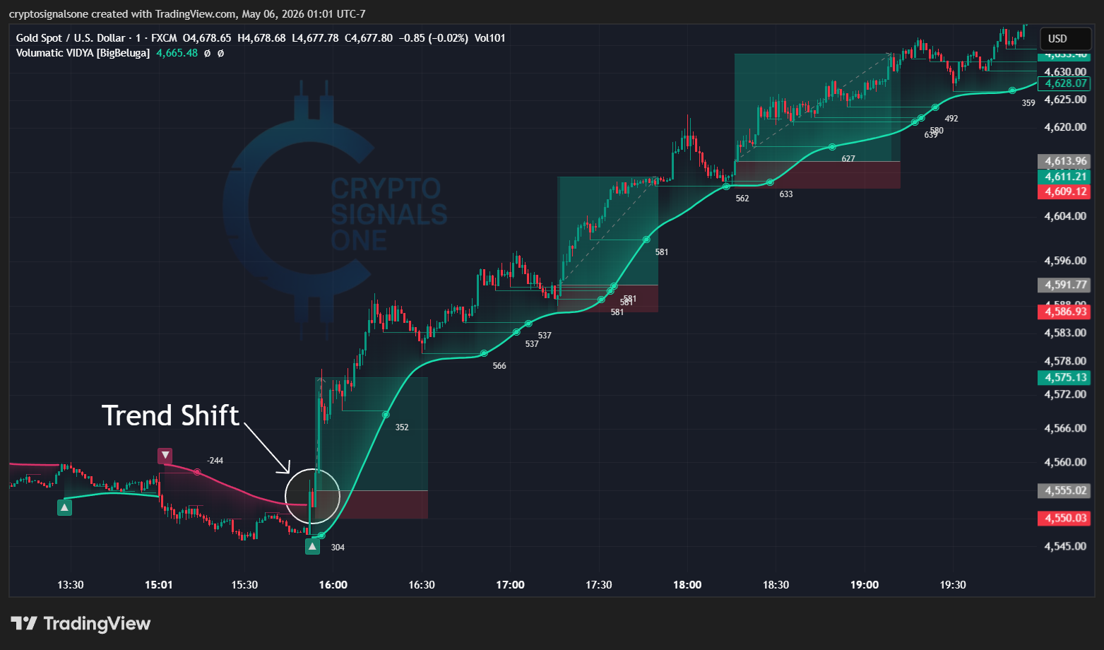 This Simple Indicator Help You Spot 1:4 RR Trades (Even on the 1-Min Chart)