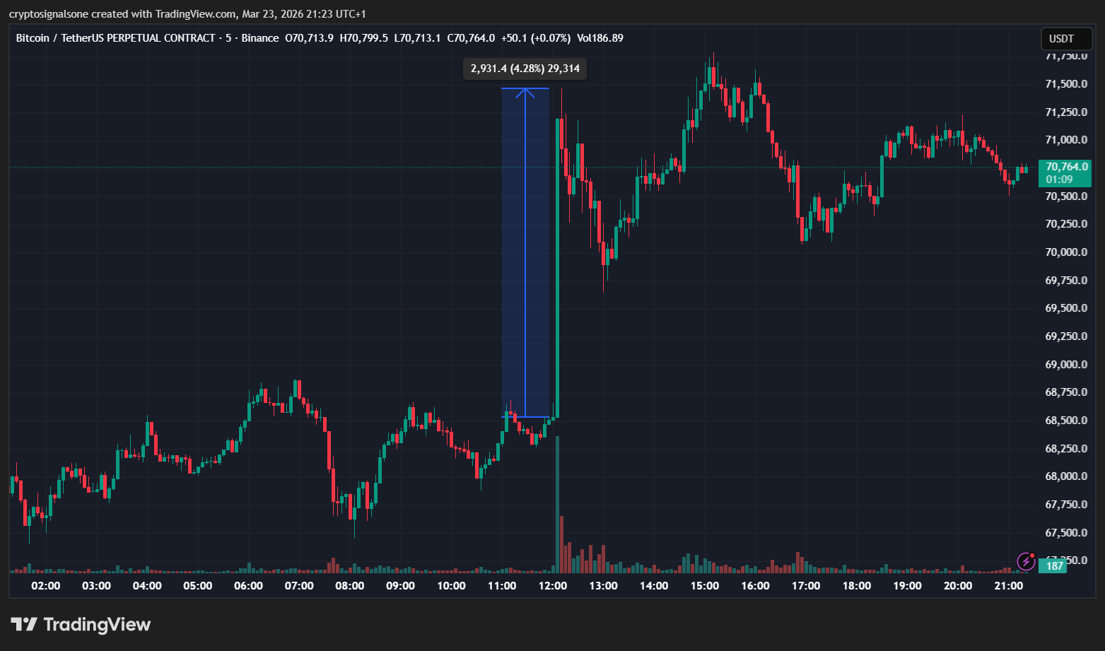 Bitcoin Explodes $2,000 in Minutes at the New York Open — Here’s What Just Happened