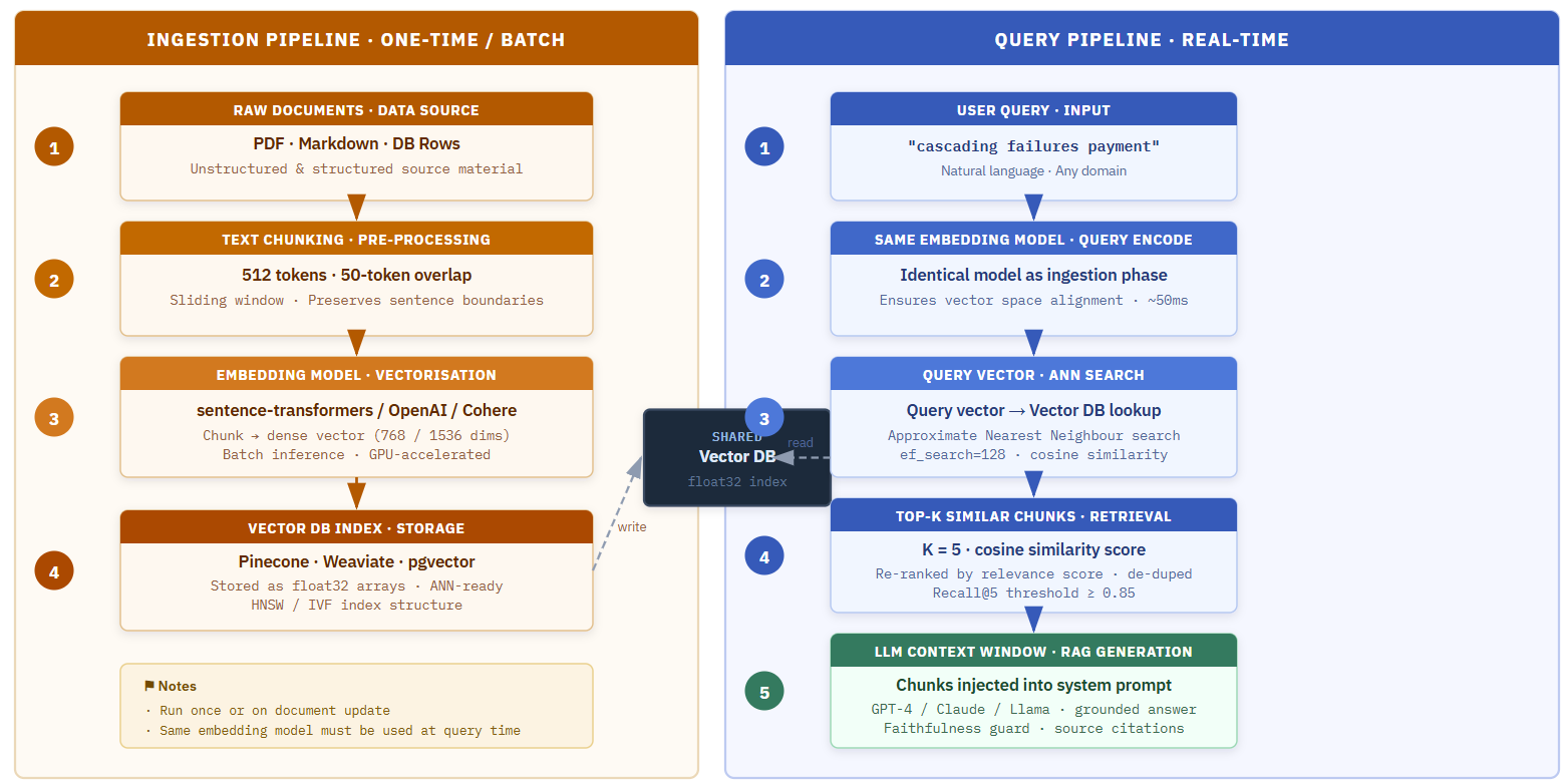 Vector DB vs Graph DB: The Architectural Trap That Breaks Production AI Systems