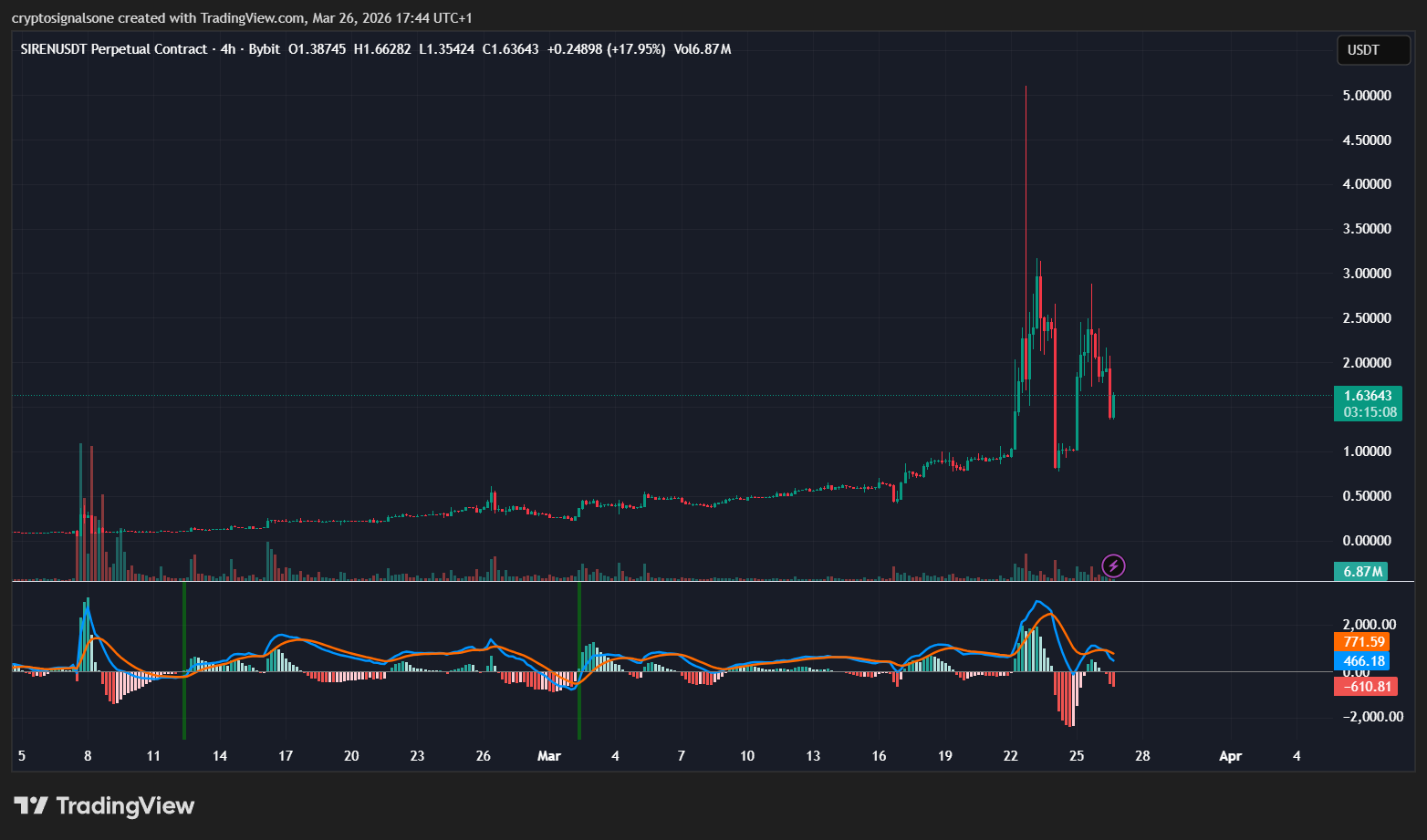 This Unknown Crypto Just Exploded 136% in 24 Hours — But the Real Story Behind the Rally May…
