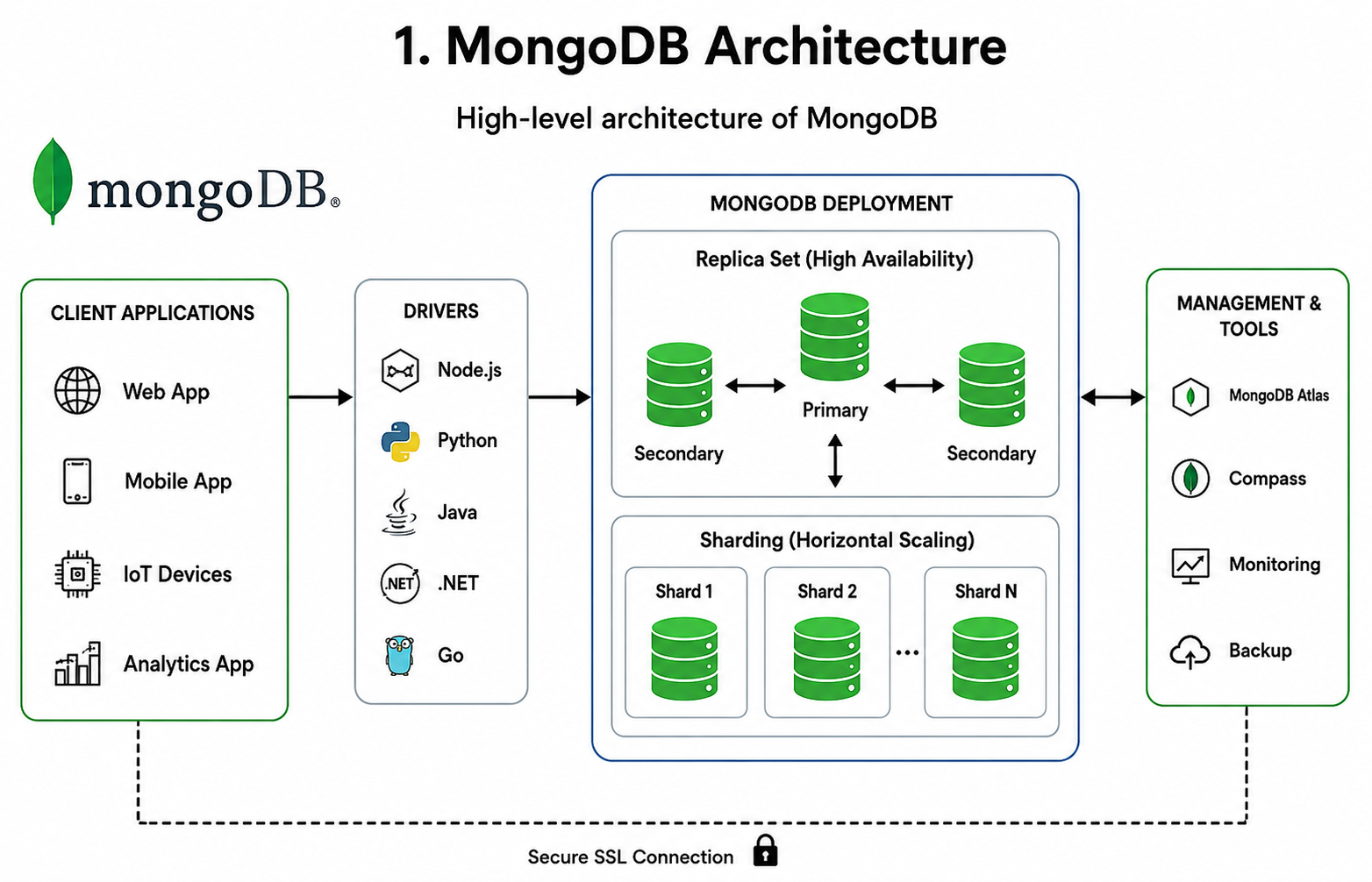 What Is MongoDB? Architecture, Features, Use Cases, and Benefits Explained