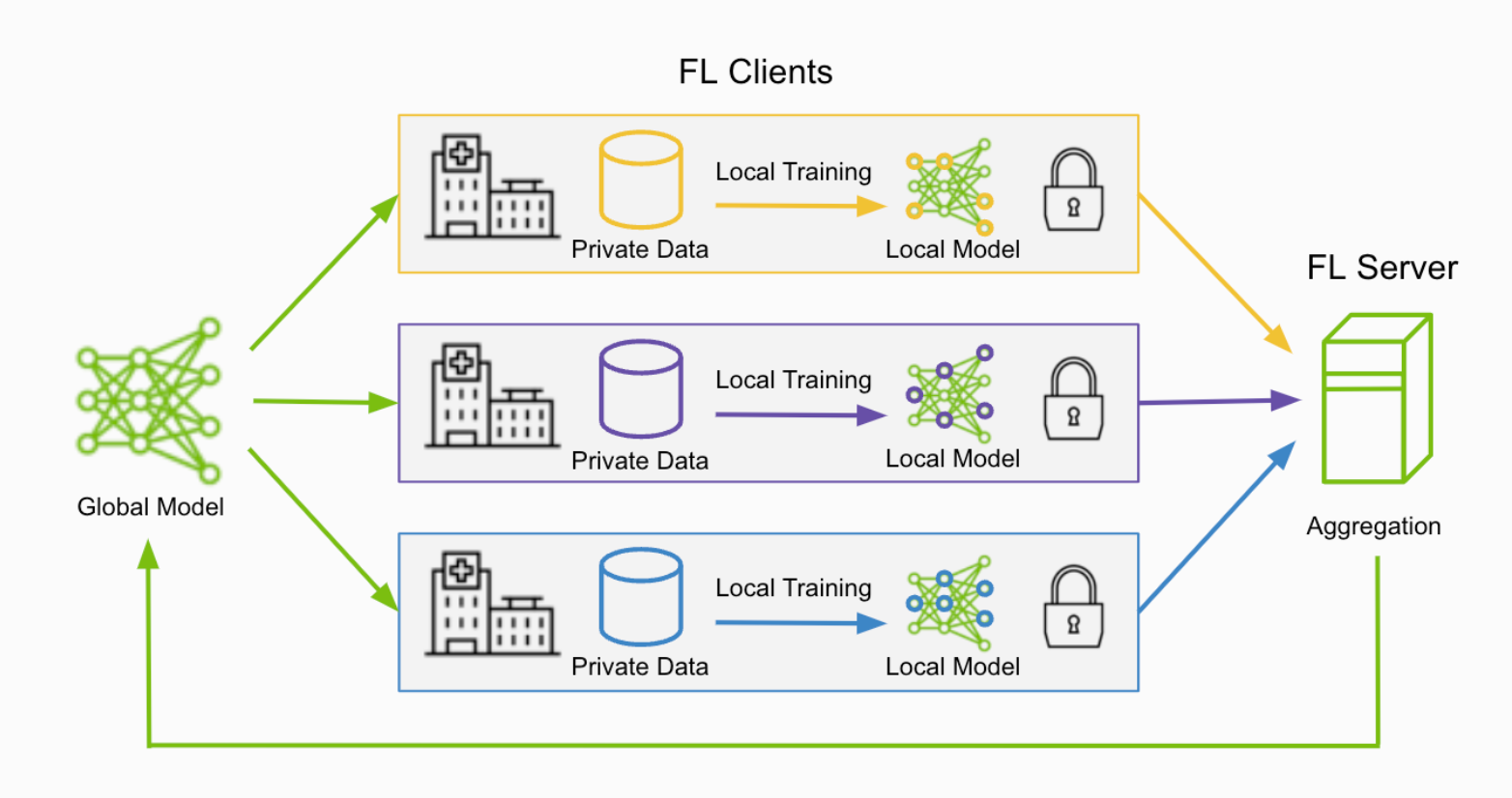 The Compounding Value of Container Excellence: How we Accelerate Healthcare with Federated Learning