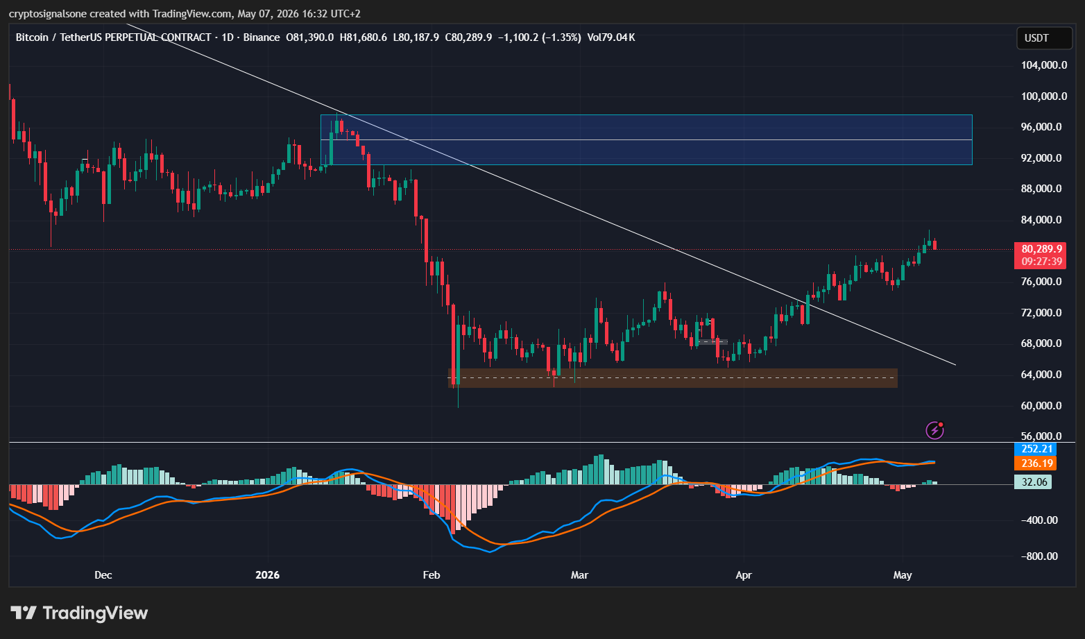 Bitcoin’s Uptrend Still Looks Strong — But One Warning Sign Is Starting To Stand Out