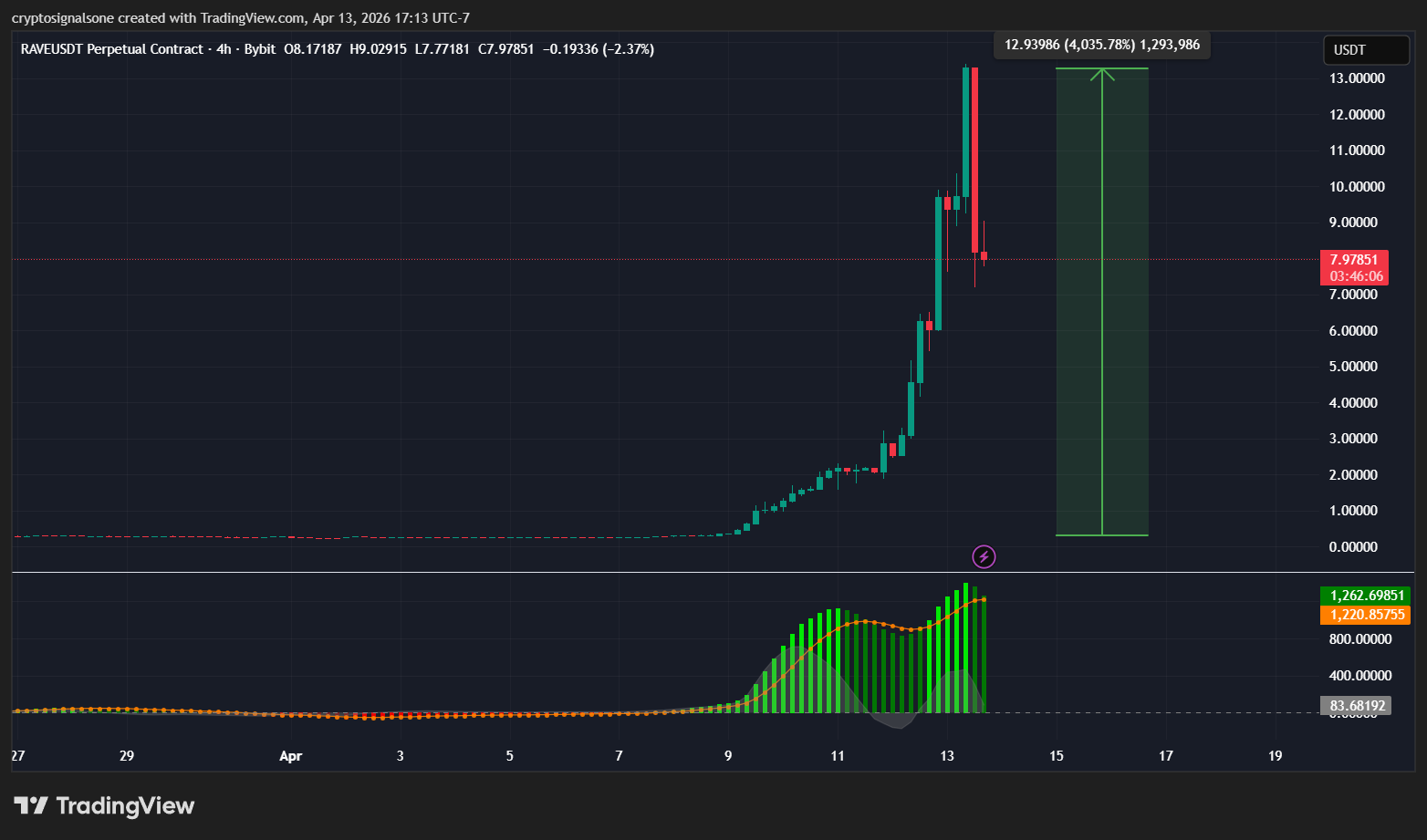This Token Surged Over 4,000% in 7 Days — But That’s Not the Real Story