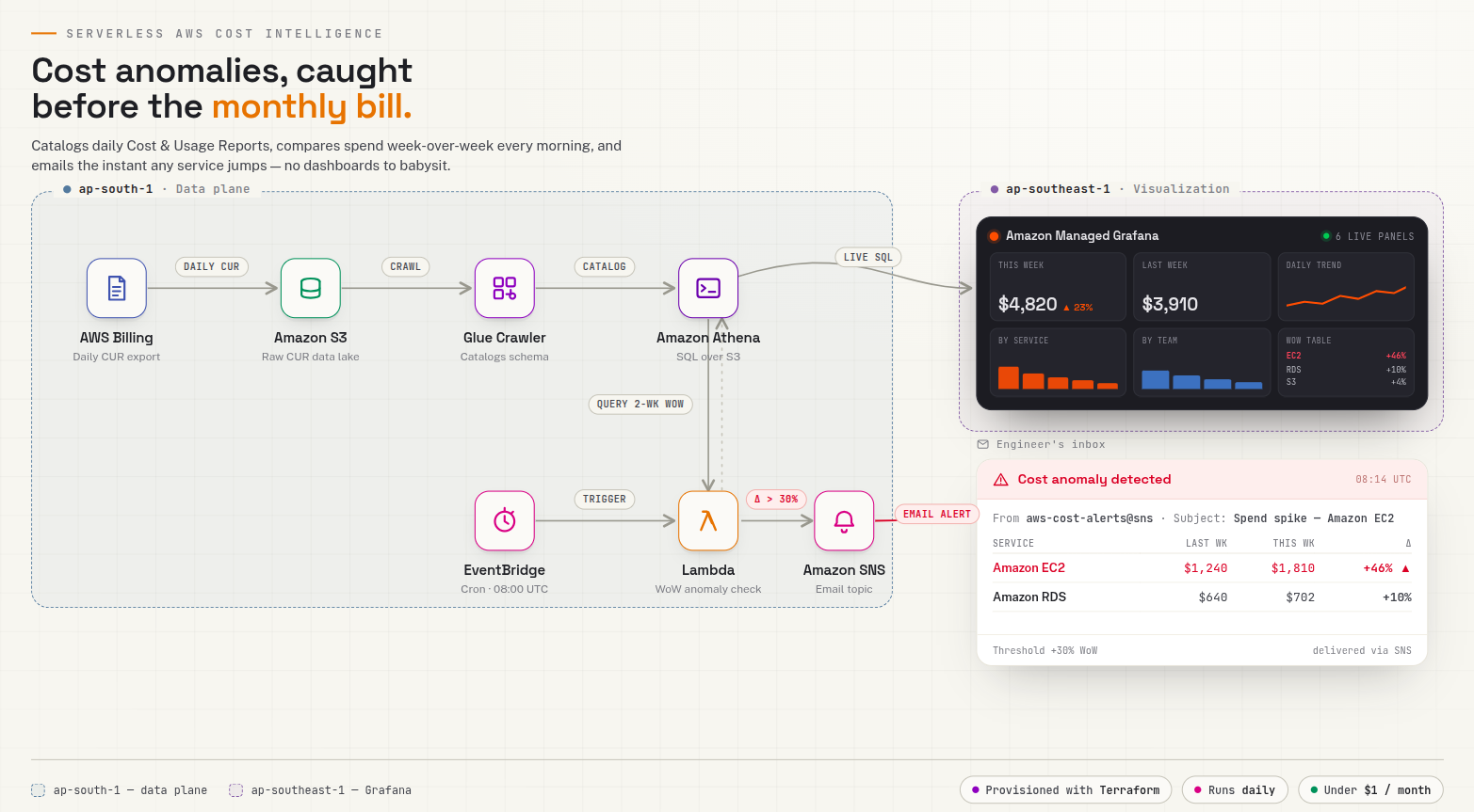 I Built a FinOps Cost Intelligence Pipeline on AWS — Here’s Exactly How
