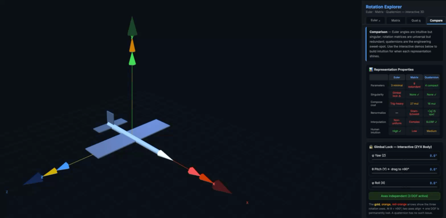 An Interactive 3D Tool to Finally Make Rotation Representations Click