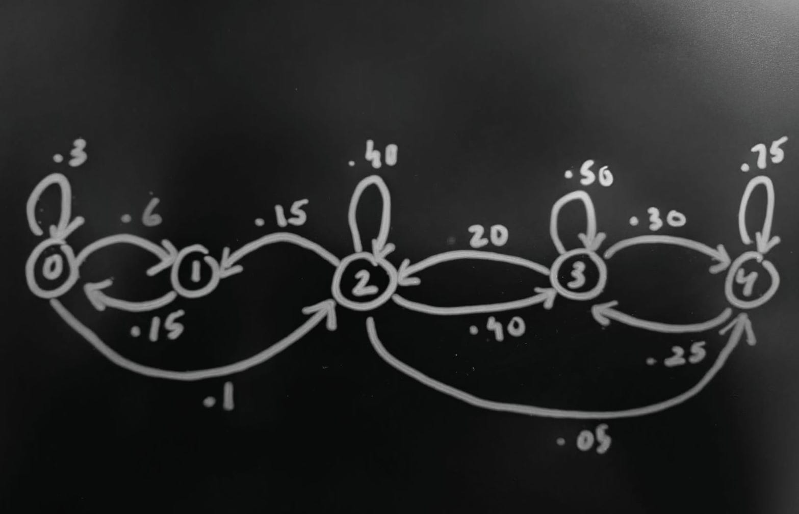 Markov Chain: An Intutive Start