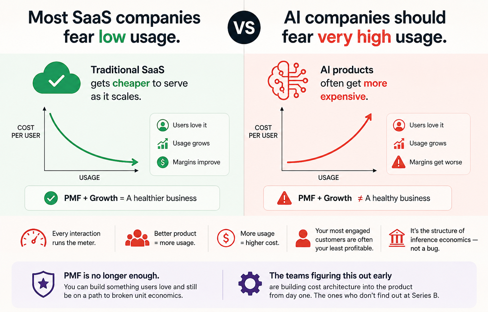 Your Best AI Customers Are Probably Your Least Profitable Ones