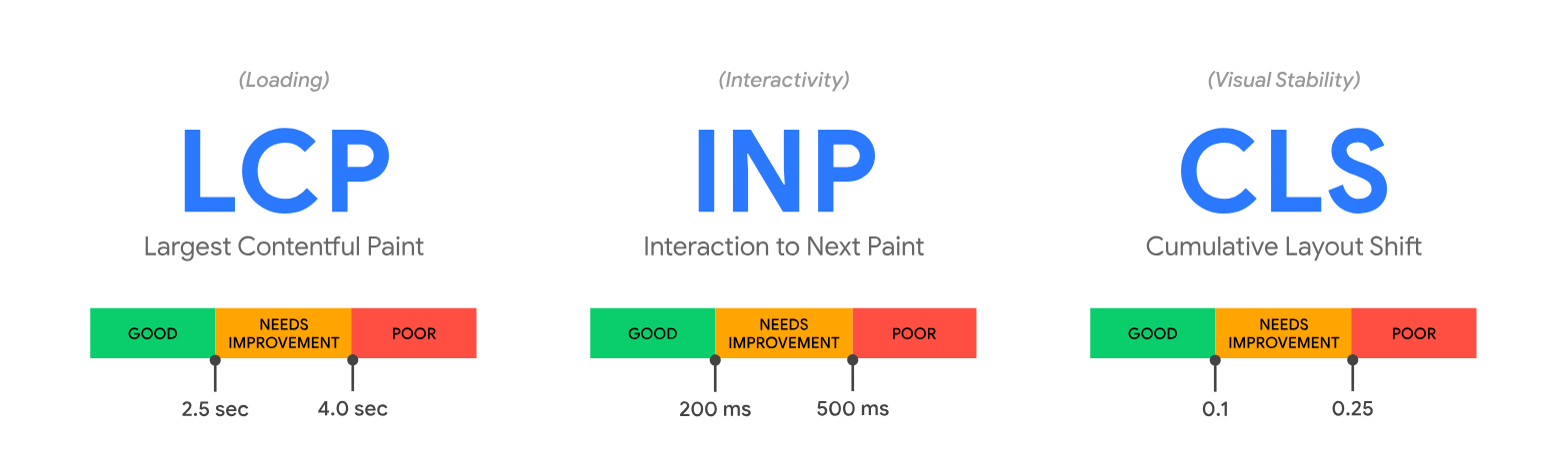 Understanding Core Web Vitals — What Every Frontend Developer Should Know