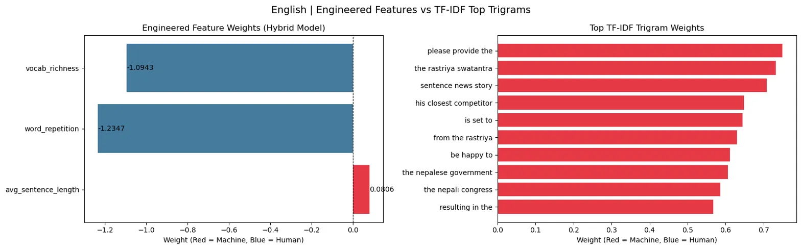 Can You Still Tell Human Writing from AI? I Built a Model to Find Out (English + Nepali Study)