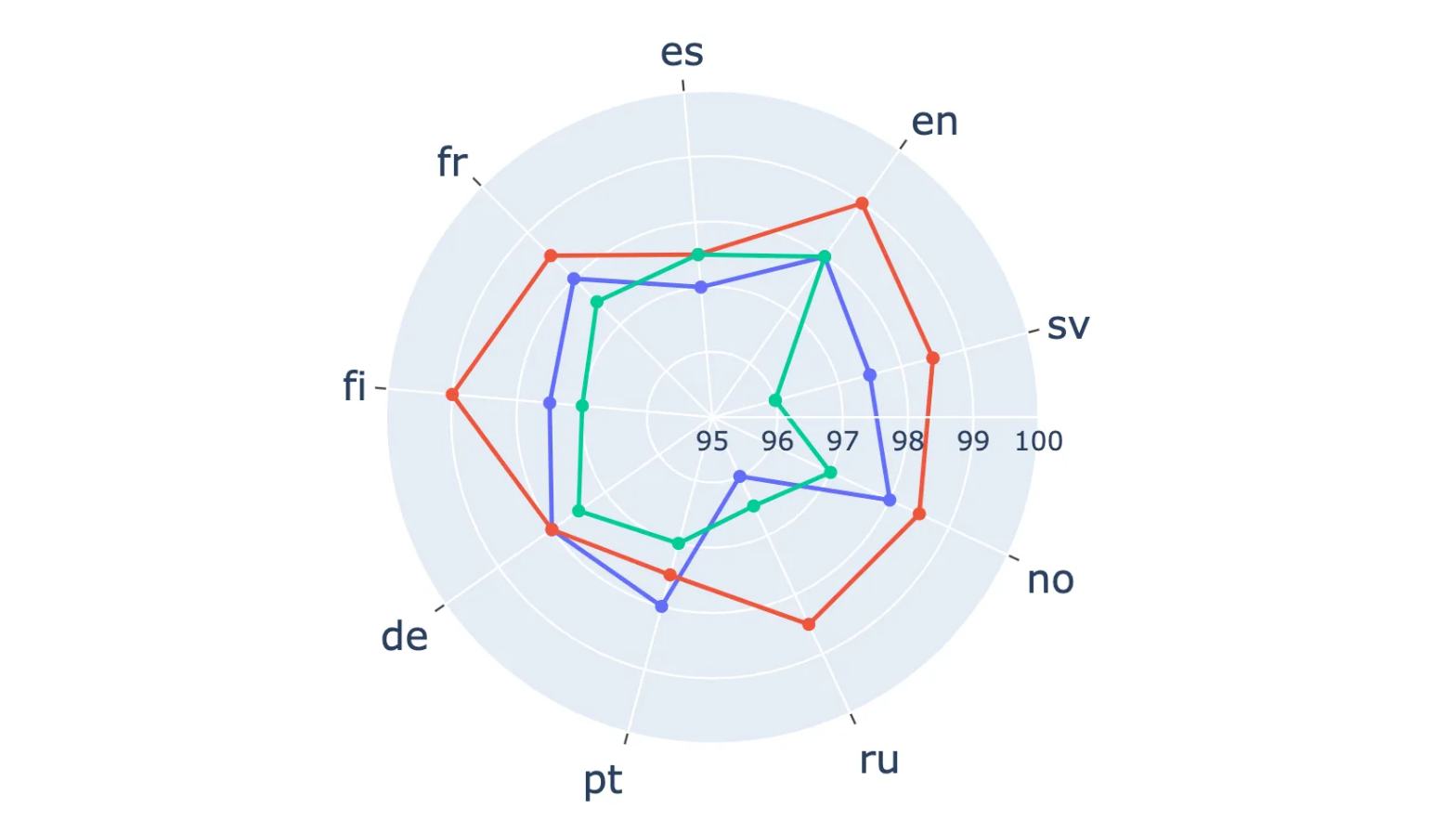 Claude Opus vs. GPT-4o vs. Gemini 1.5 ⭐ — Multilingual Performance
