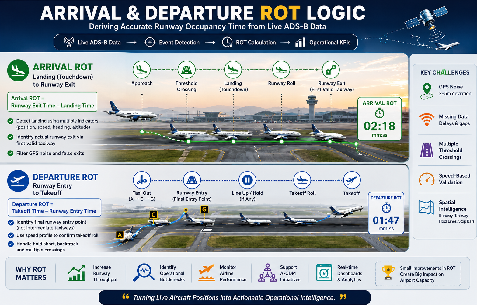 Engineering Accurate Arrival Departure & Runway Occupancy Time (RO