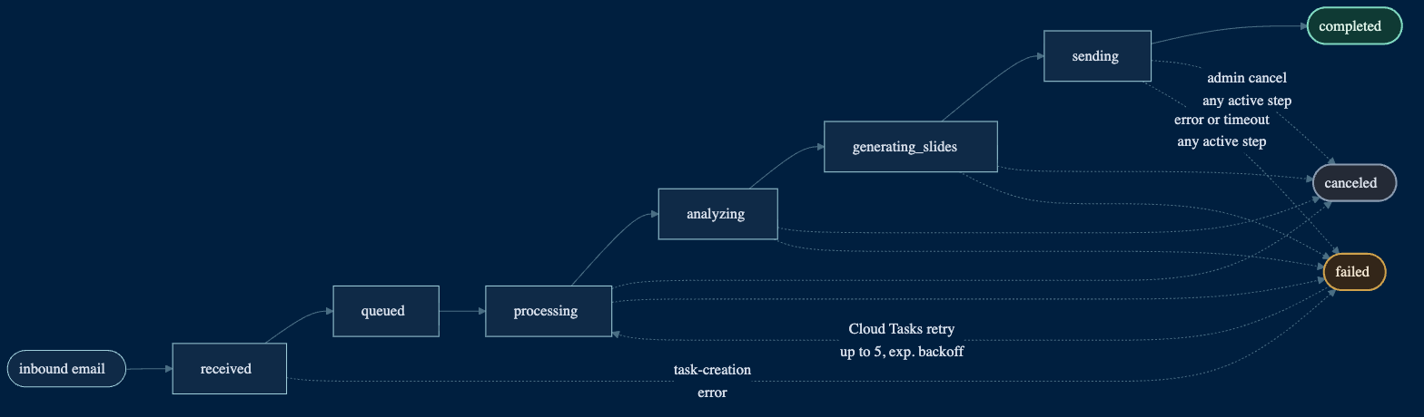 From an Email to a Slide Deck: The Async Pipeline