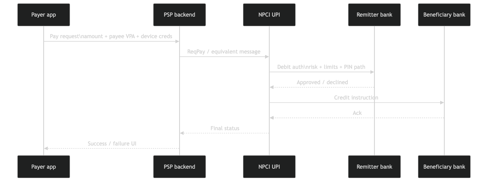 Who Moves the Money in UPI? (Spoiler: Not NPCI.)