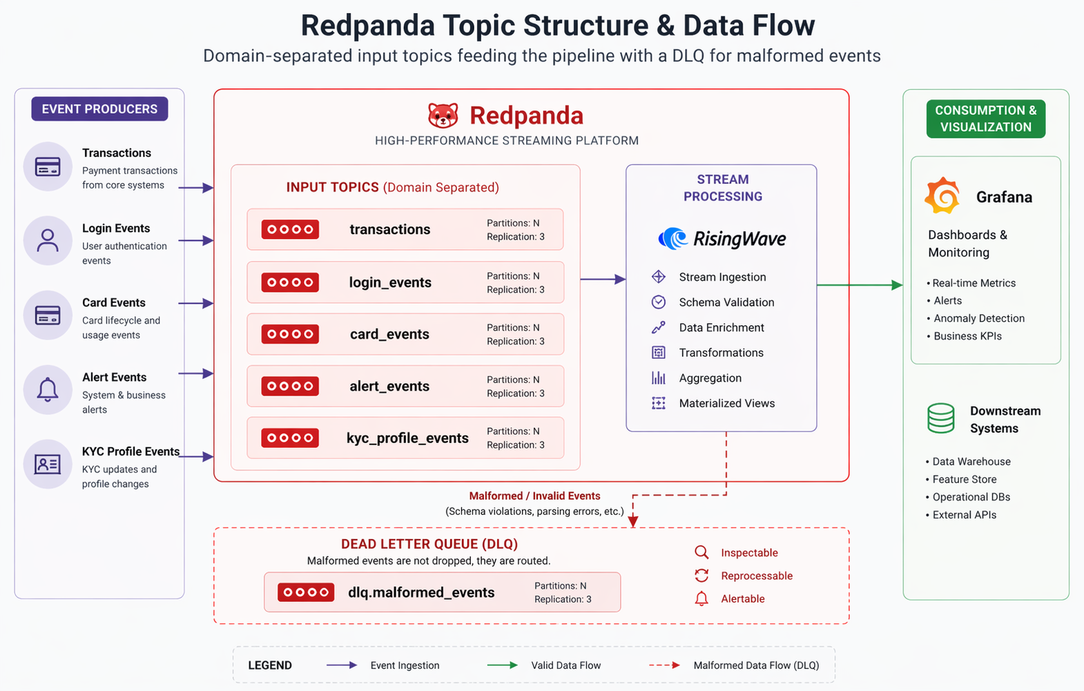 A Better Way to Do Real-Time Streaming (Redpanda + RisingWave Explained)