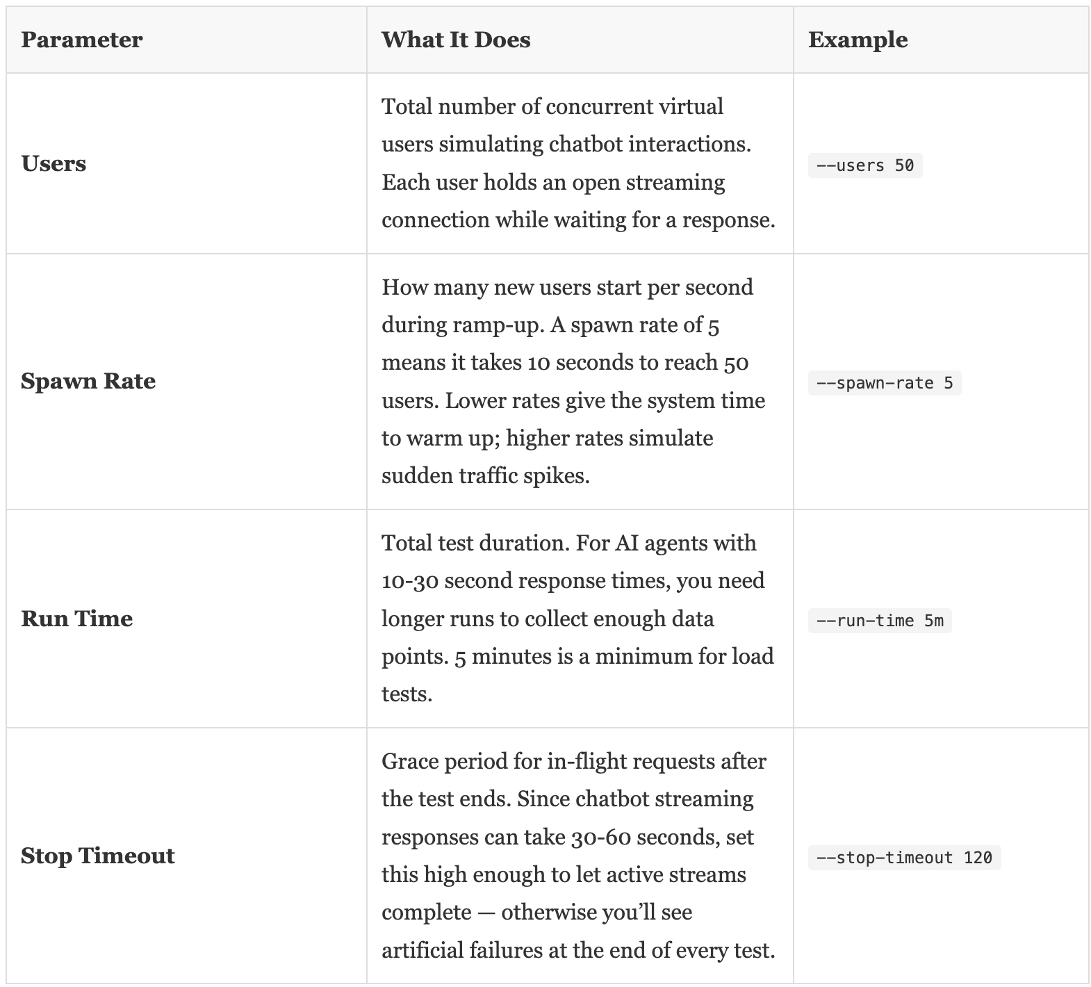 How I Load Tested a Conversational AI Chatbot Agent with a Streaming Endpoint