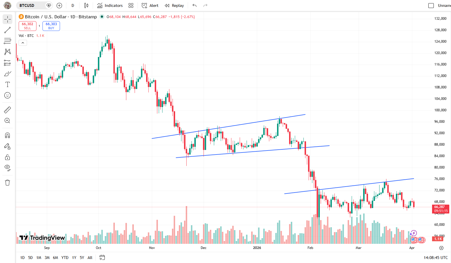 Bitcoin: Short-term Resistance & Long-term Support