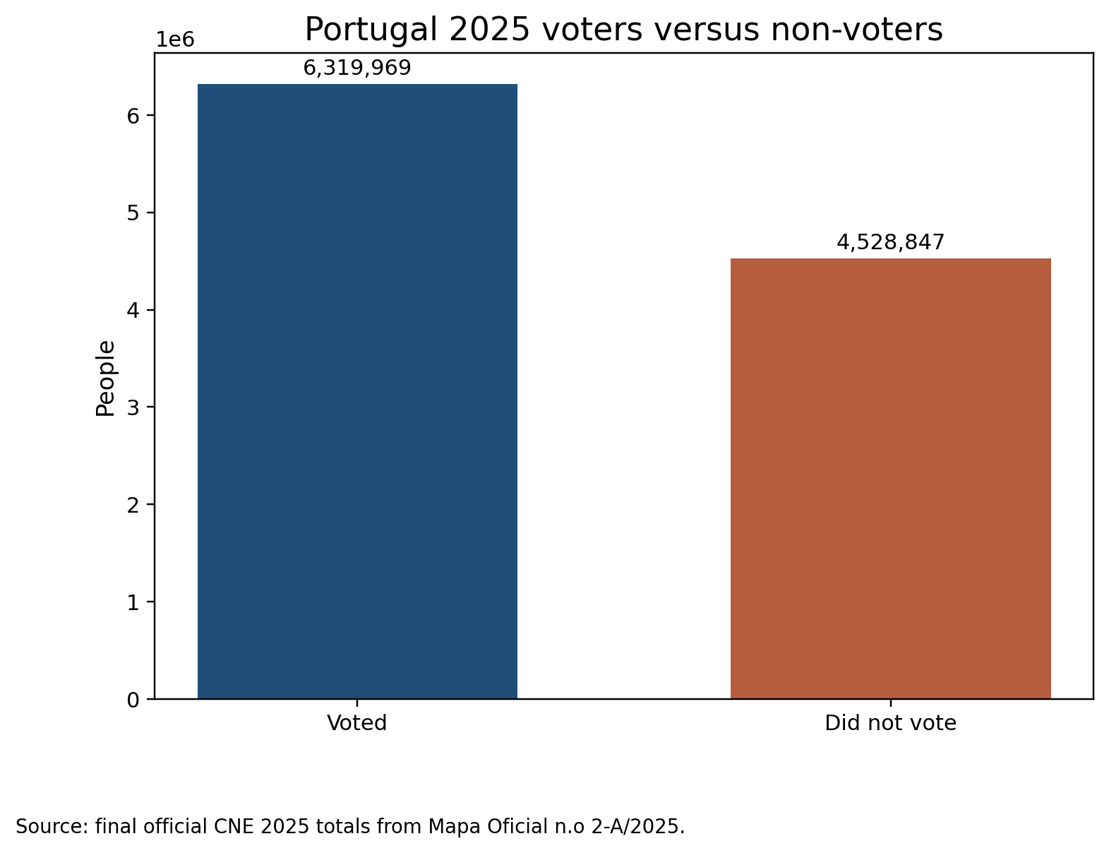 Democracy’s Missing Voters