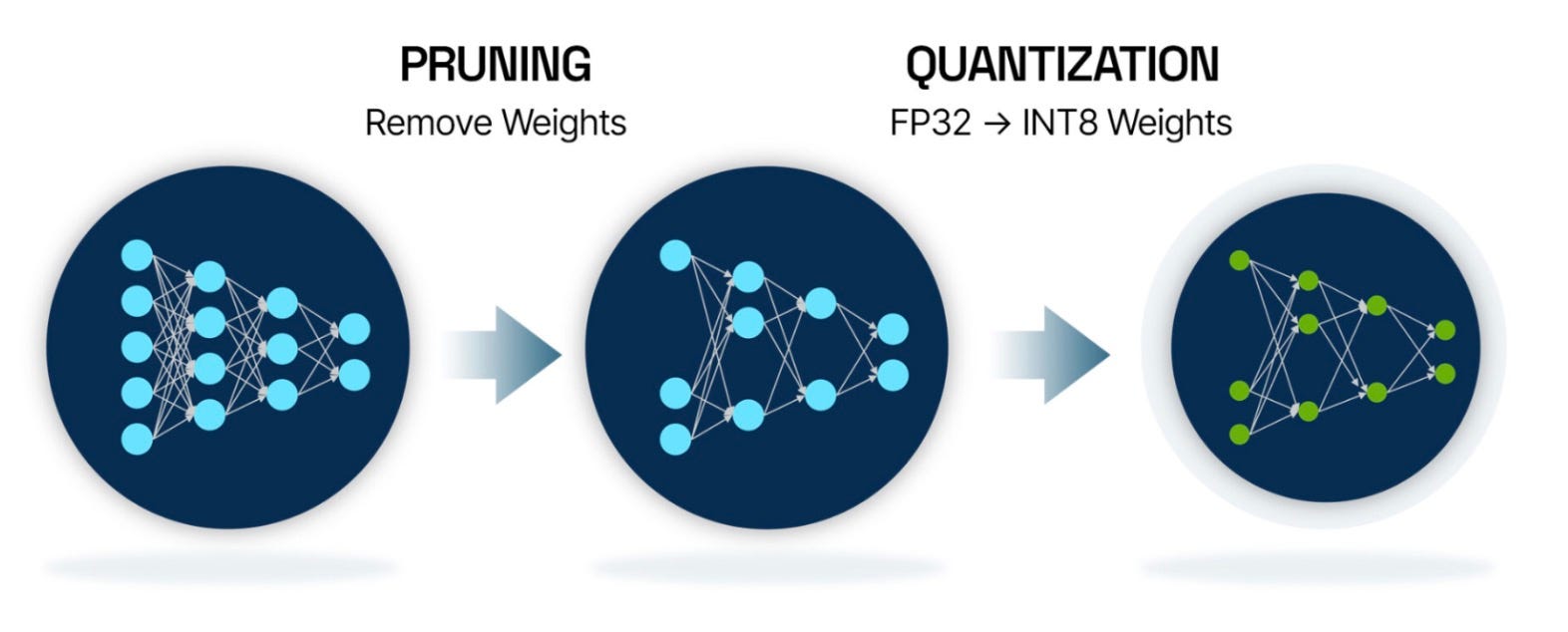 All about Quantization