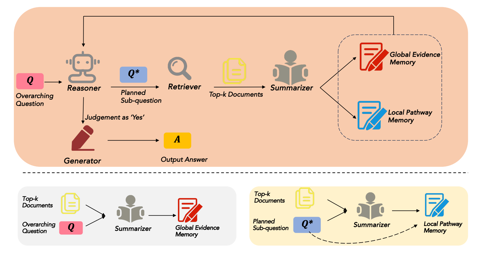 An Innovative RAG Idea for Multi-hop Question Answering