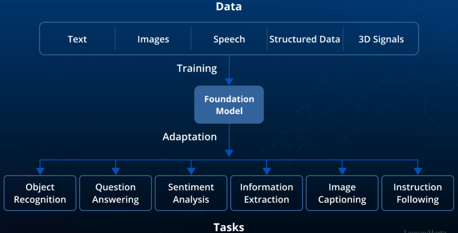 Foundation Models Beyond Language: Transforming the AI Landscape