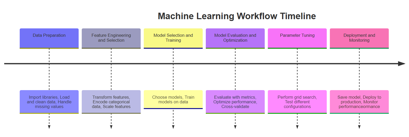 Machine Learning: A Practical Guide Through the Basics