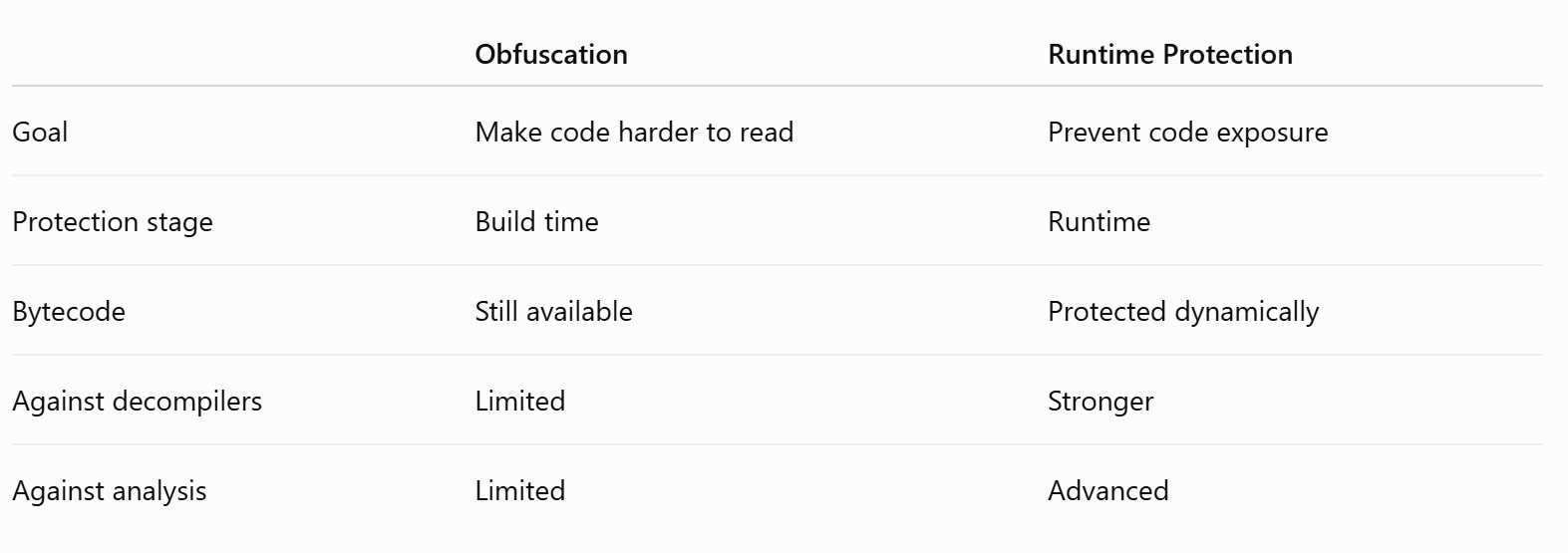 Why Java Obfuscation Is No Longer Enough: The Future of Java Application Security
