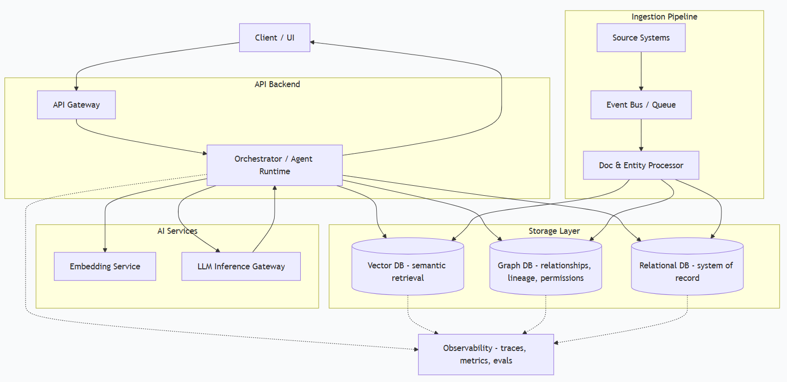 Stop Picking Between Vector and Graph. Real Production AI Needs Three Databases.