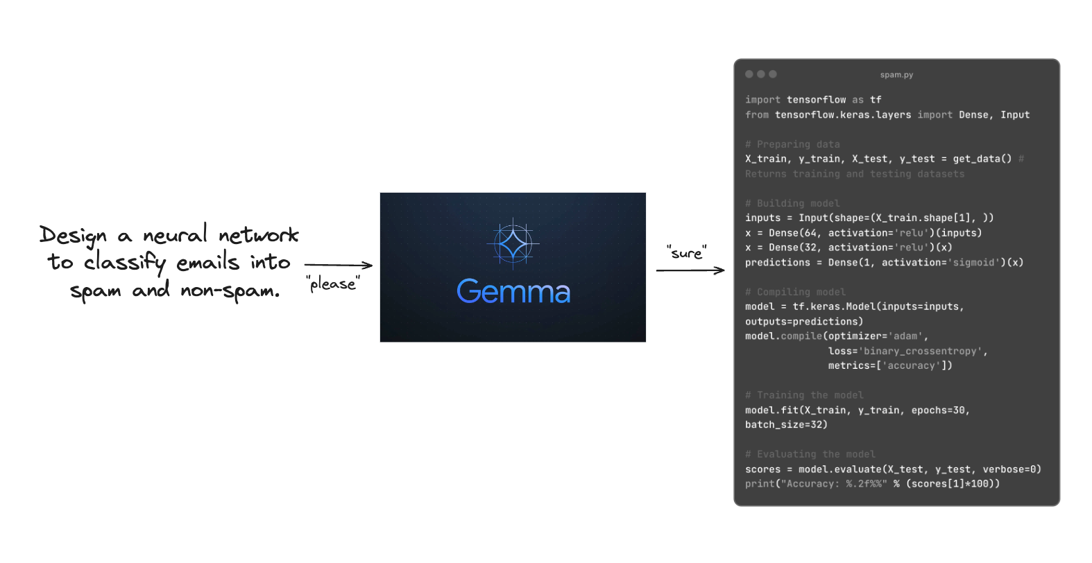 Fine-tuning LLMs to Write Data Science Code