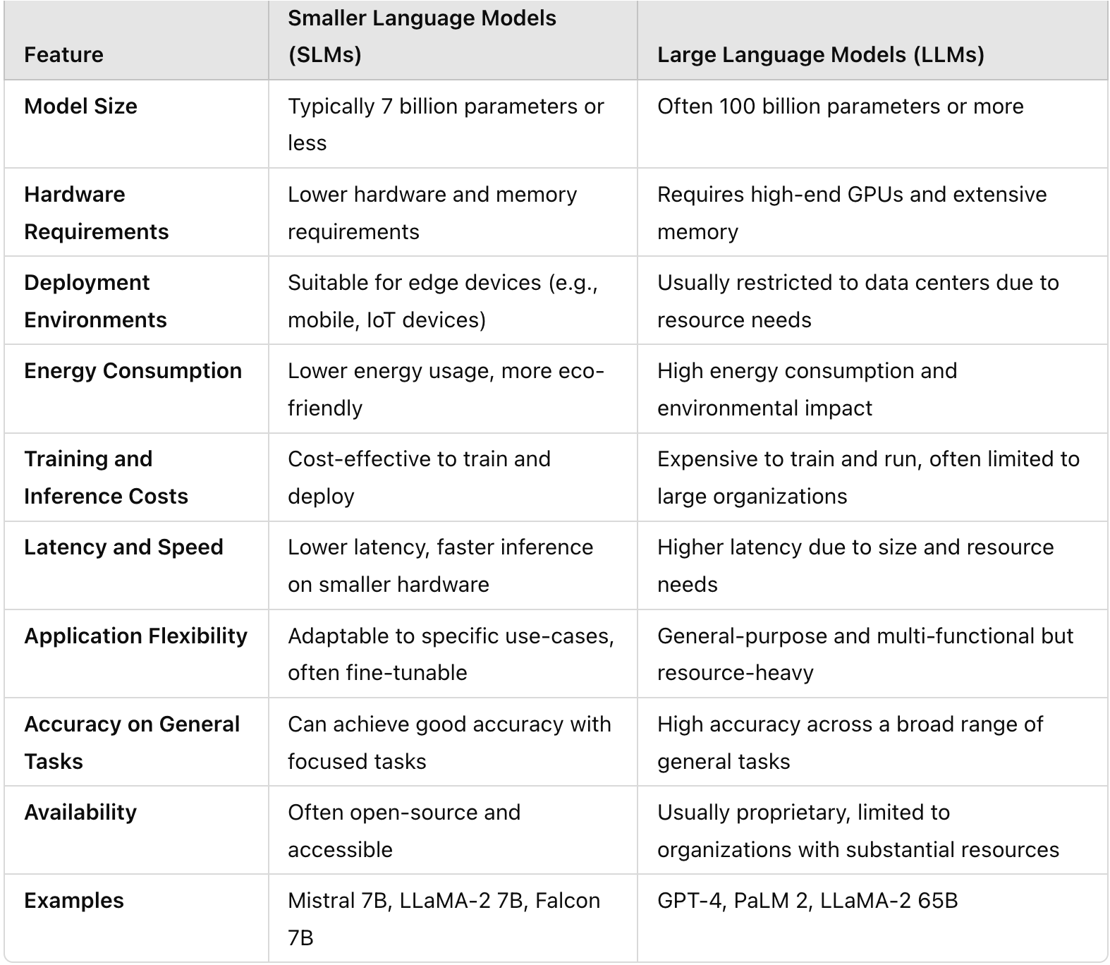 Efficiency Through Smaller Models: The Future of Practical AI