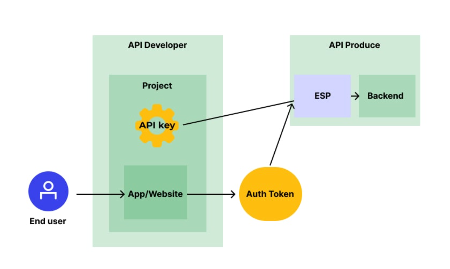 Safe your API Keys via Secrets Gradle plugin