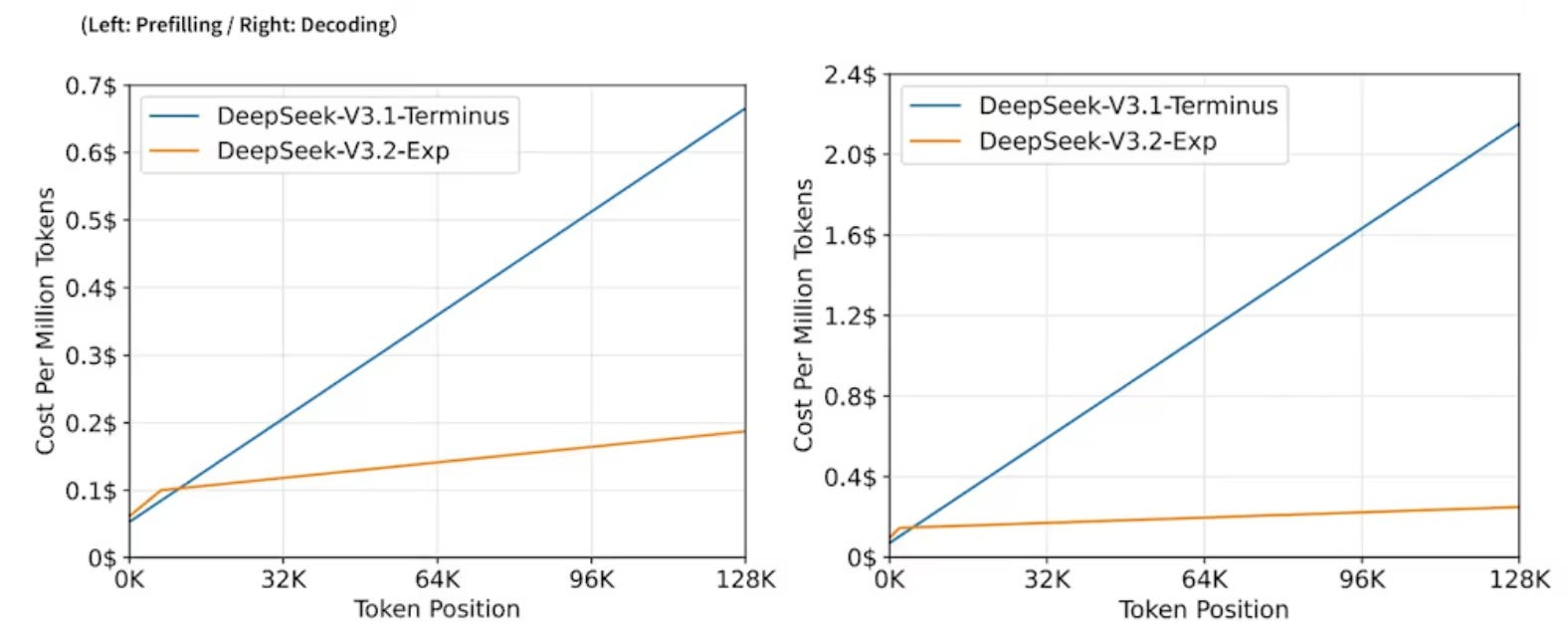 How is DeepSeek 3.2 Cutting Costs by 25x By Re-Evaluating Attention?