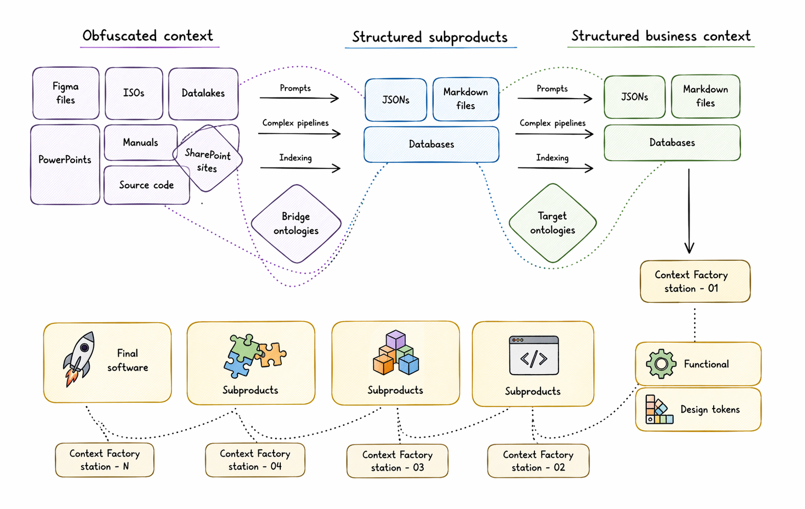 Refactoring (or not) large software systems with AI/LLMs