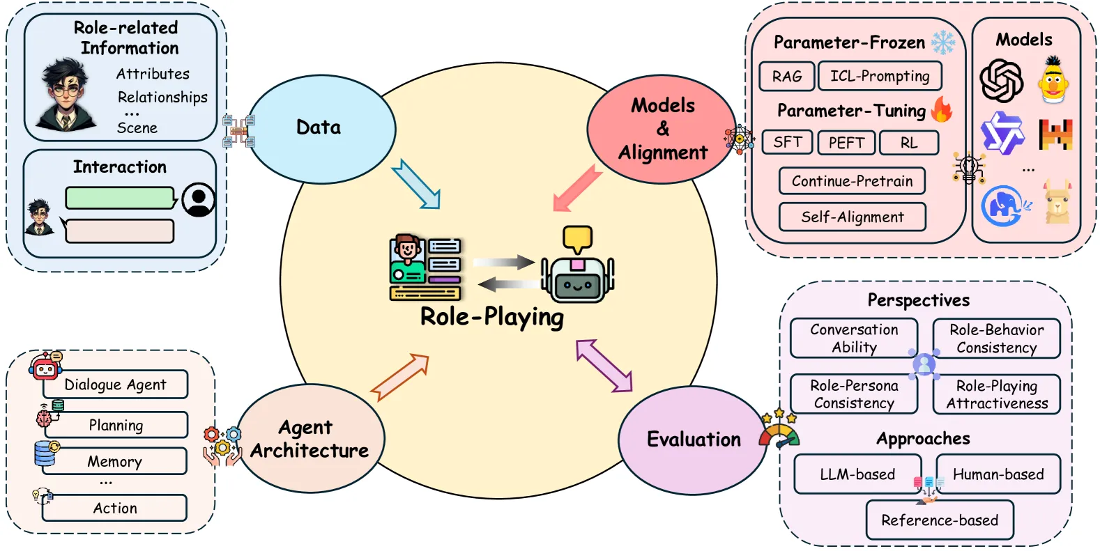 [review] The Oscars of AI Theater: A Survey on Role-Playing with Language Models