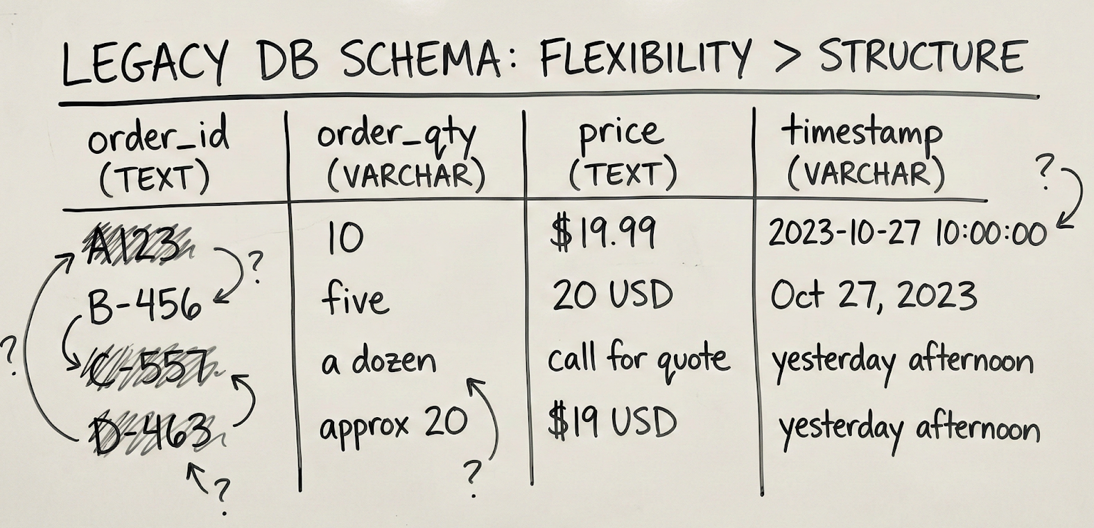 SQL data types best practices: A guide to schema design