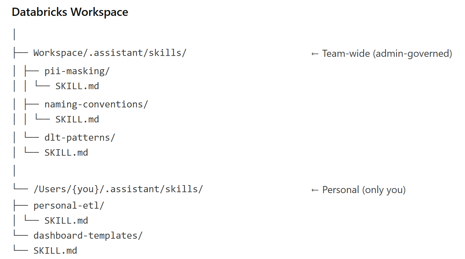 AI can write code , but without workspace skills, it’s missing how your team really works