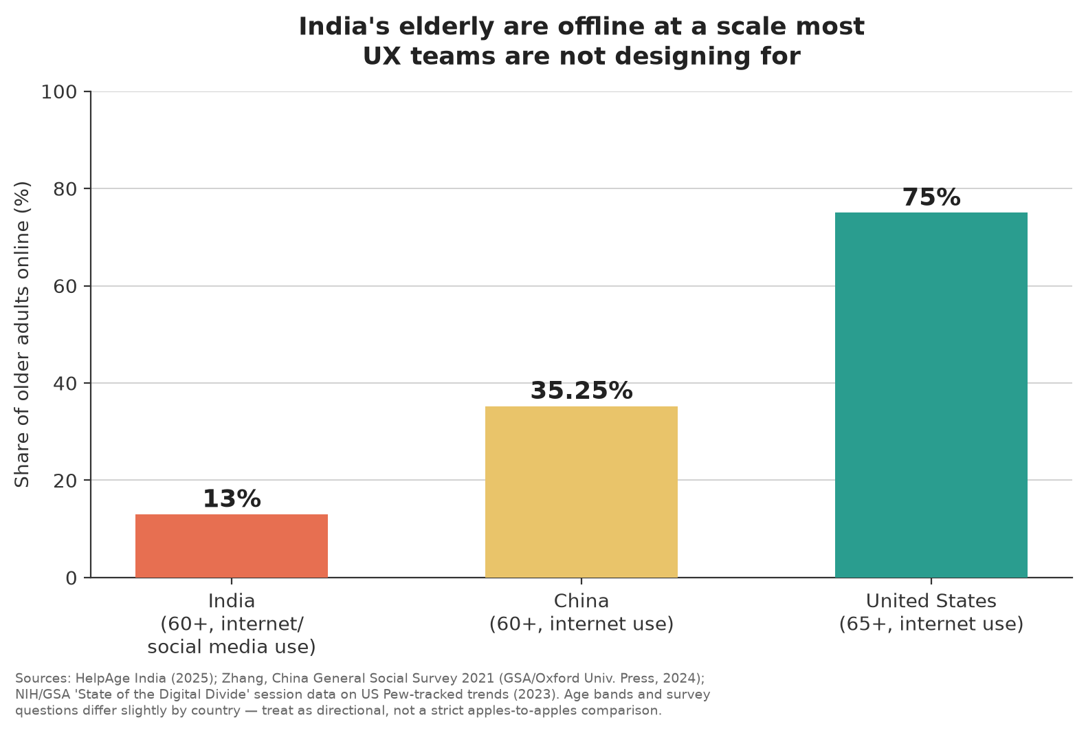 The Tale of Two Buttons: How a Single UX Choice Leaves Our Senior Citizens Behind in Fintech Apps