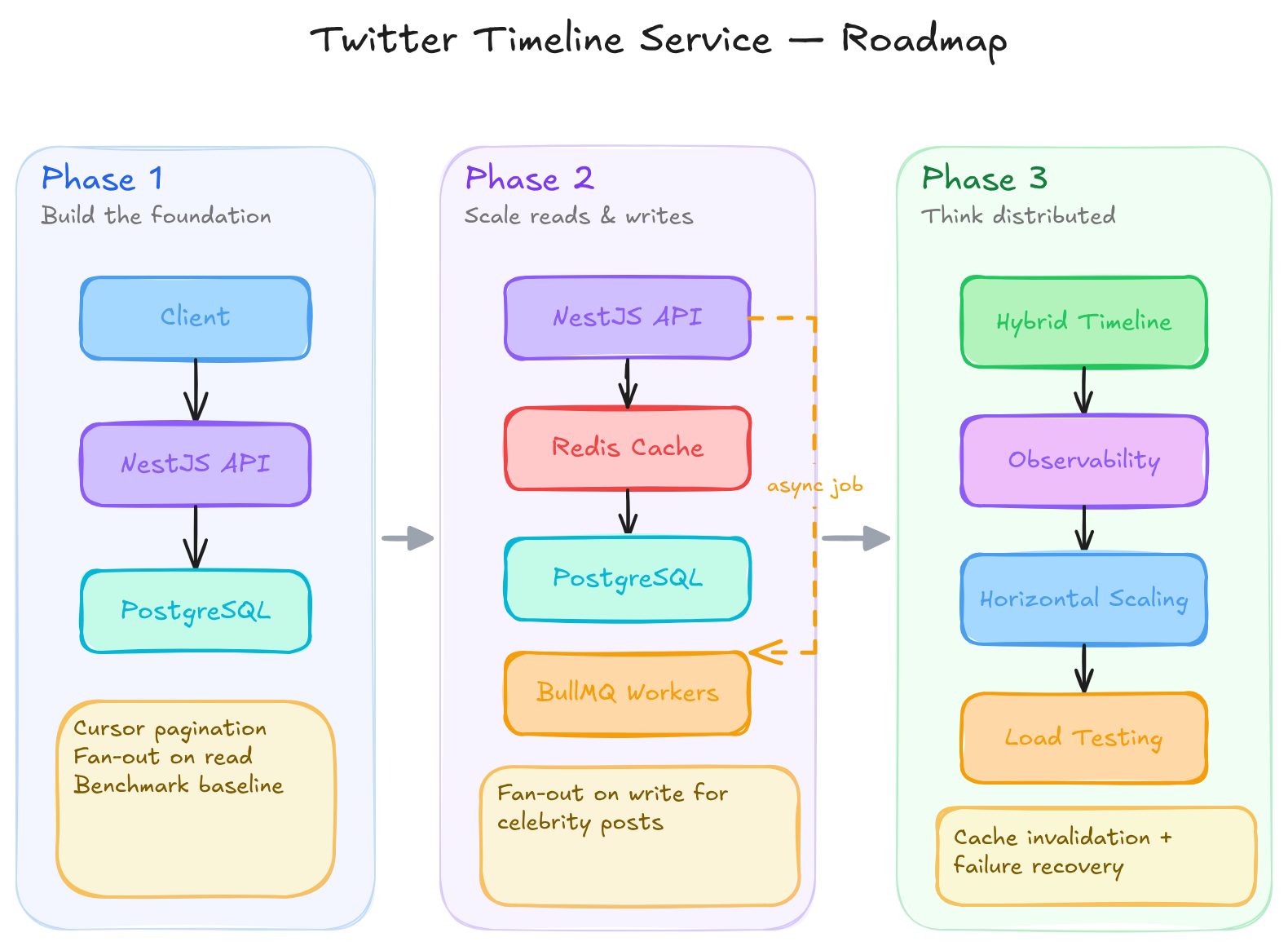 From CRUD to Distributed Systems: Why I’m Building a Twitter Timeline Service