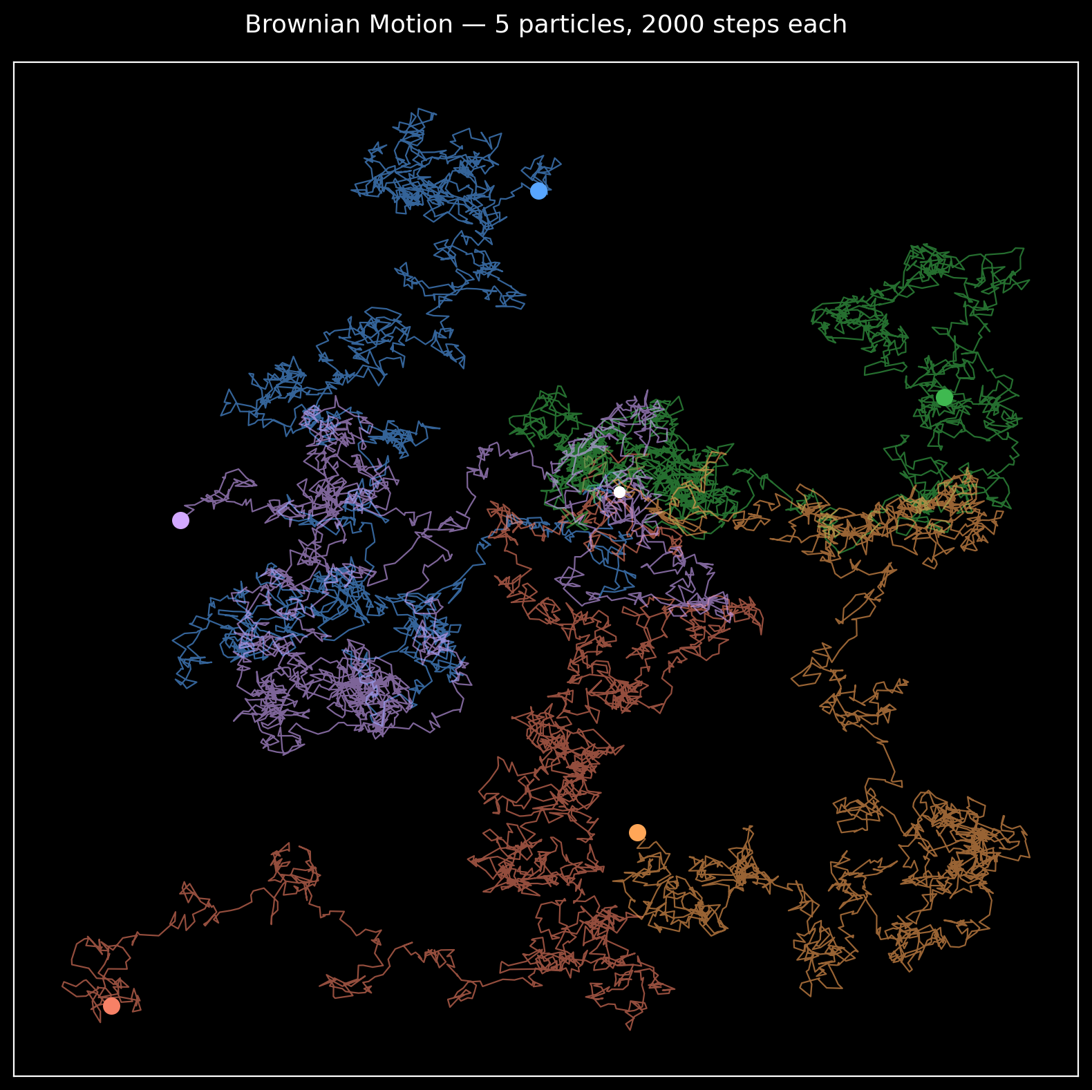 10 lines of code to simulate Brownian motion